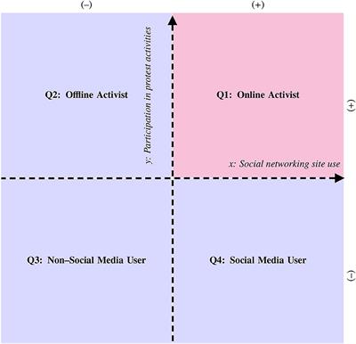 Exploring the Relationship Between Social Networking Site Usage and Participation in Protest Activities